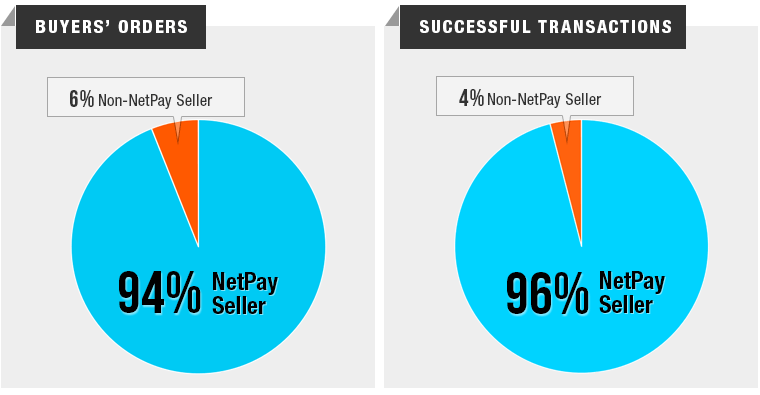 The number of orders and transactions by NetPay seller